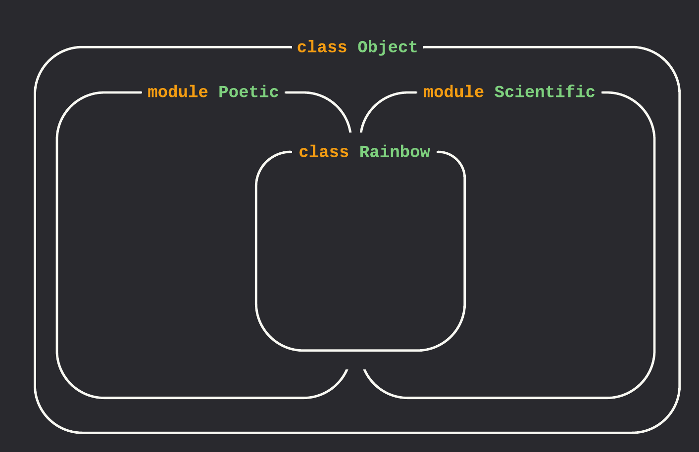 A Venn diagram showing conceptual multiple inheritance, where the Rainbow set overlaps the union of the Poetic & Scientific sets.