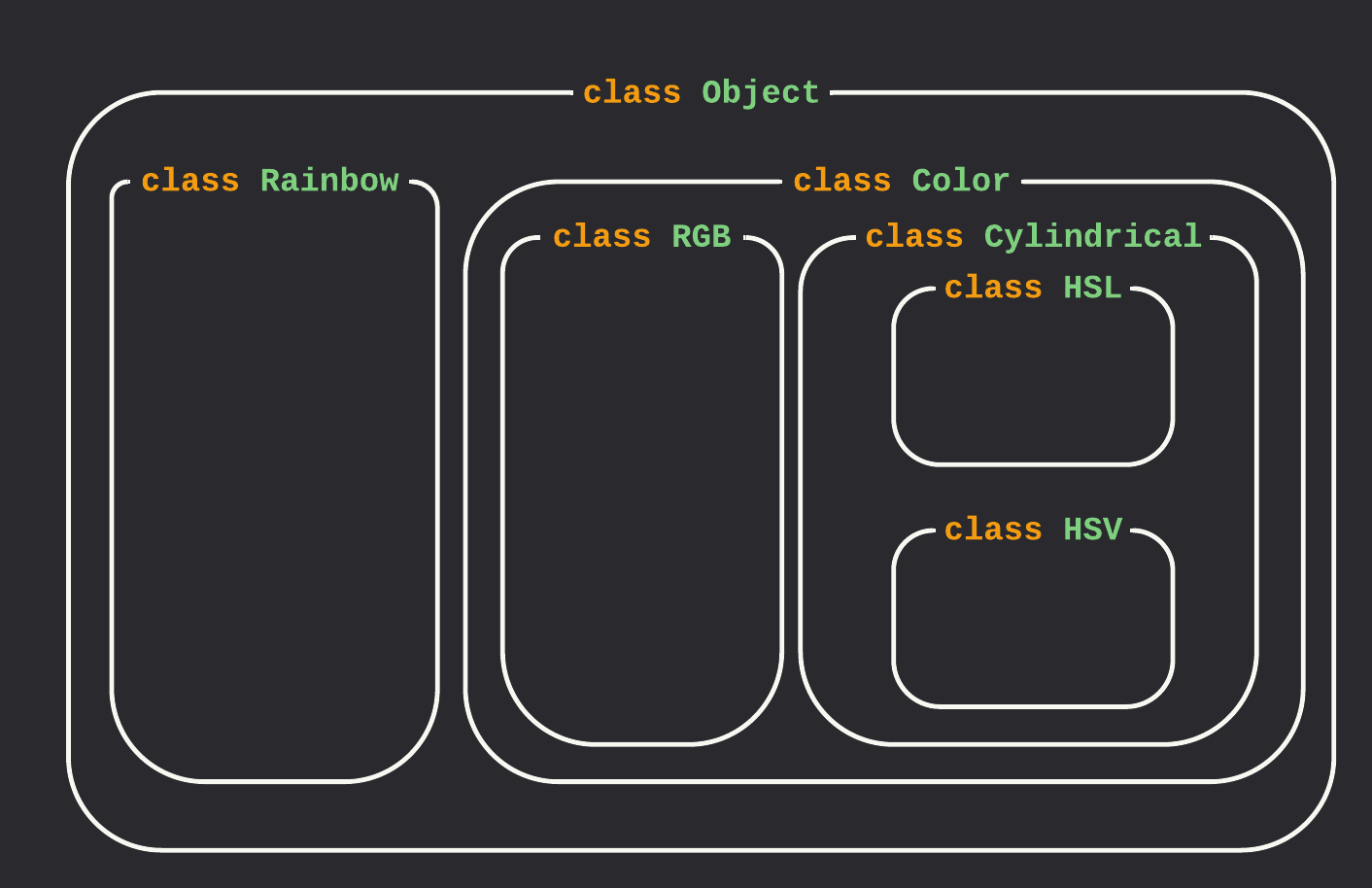 A Venn diagram showing the nesting of the classes we've defined in this post.